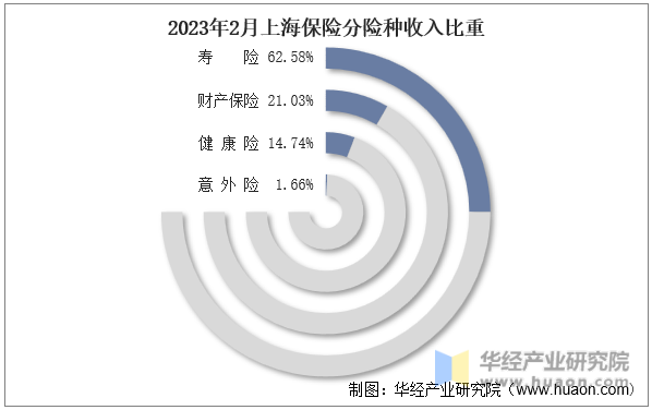 2023年2月上海保险分险种收入比重