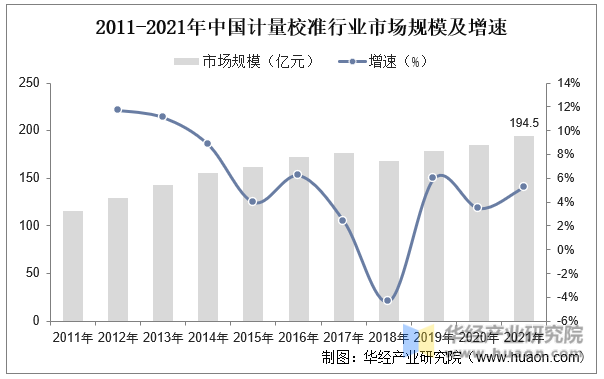 2011-2021年中国计量校准行业市场规模及增速