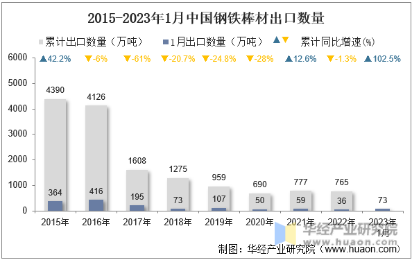 2015-2023年1月中国钢铁棒材出口数量