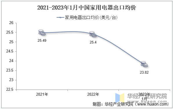 2021-2023年1月中国家用电器出口均价