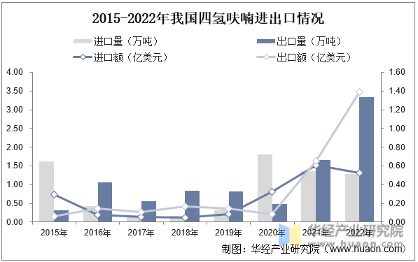 2015-2022年我国四氢呋喃进出口情况