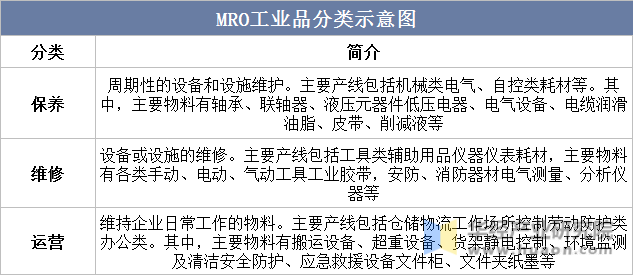 MRO工业品分类示意图