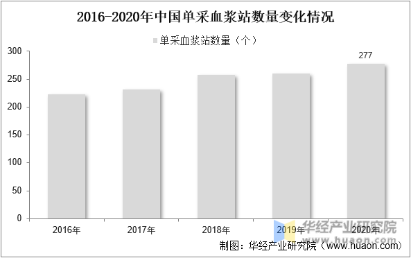 2016-2020年中国单采血浆站数量变化情况