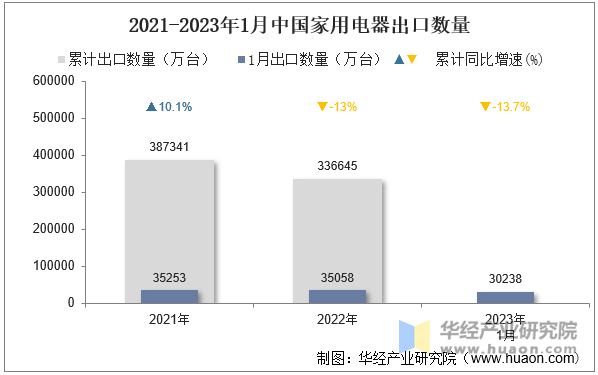 2021-2023年1月中国家用电器出口数量