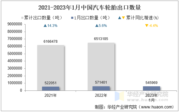 2021-2023年1月中国汽车轮胎出口数量