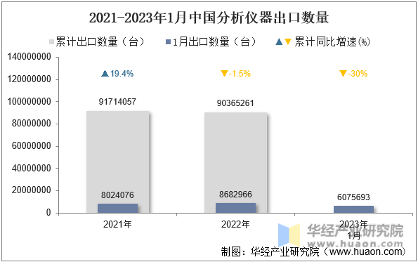 2021-2023年1月中国分析仪器出口数量