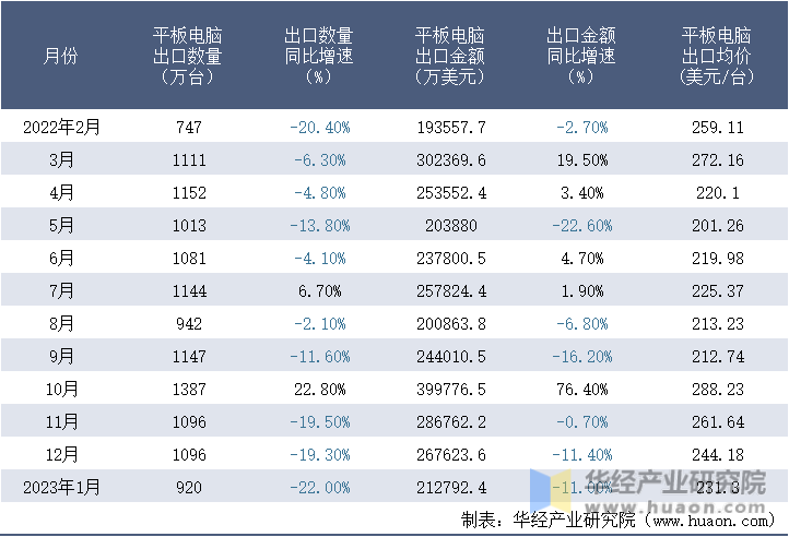 2022-2023年1月中国平板电脑出口情况统计表