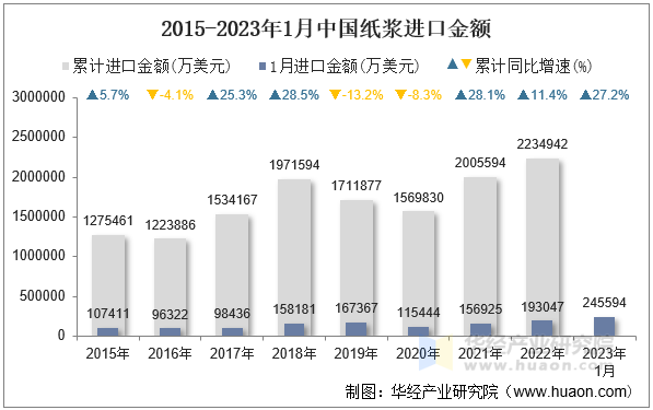 2015-2023年1月中国纸浆进口金额