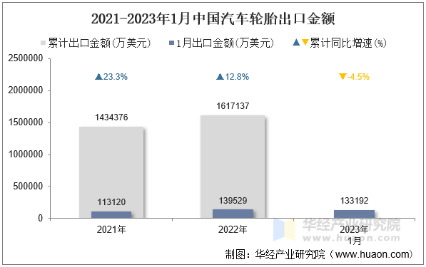 2021-2023年1月中国汽车轮胎出口金额