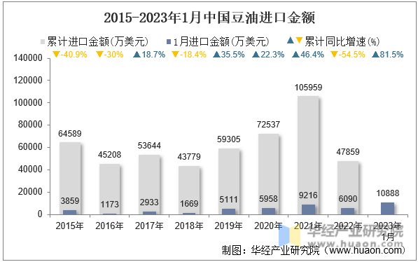 2015-2023年1月中国豆油进口金额