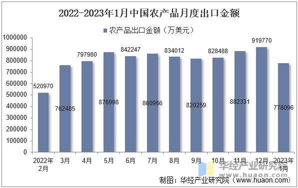2022-2023年1月中国农产品月度出口金额