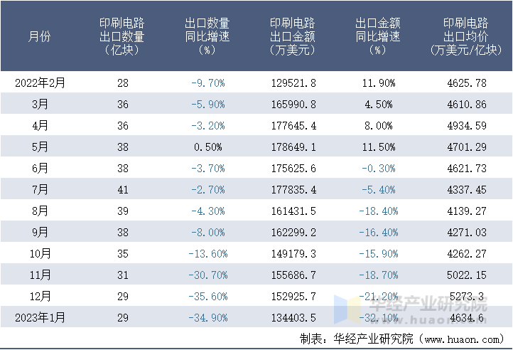 2022-2023年1月中国印刷电路出口情况统计表