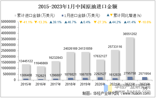 2015-2023年1月中国原油进口金额