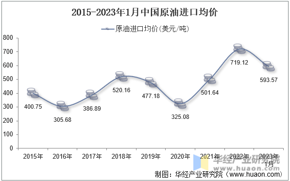 2015-2023年1月中国原油进口均价