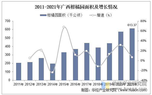 2011-2021年广西柑橘园面积及增长情况