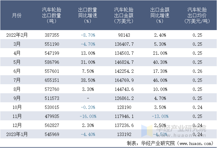 2022-2023年1月中国汽车轮胎出口情况统计表