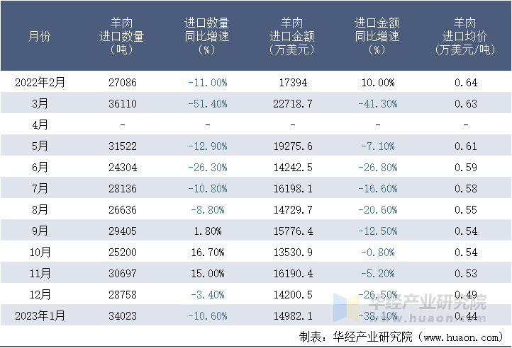 2022-2023年1月中国羊肉进口情况统计表