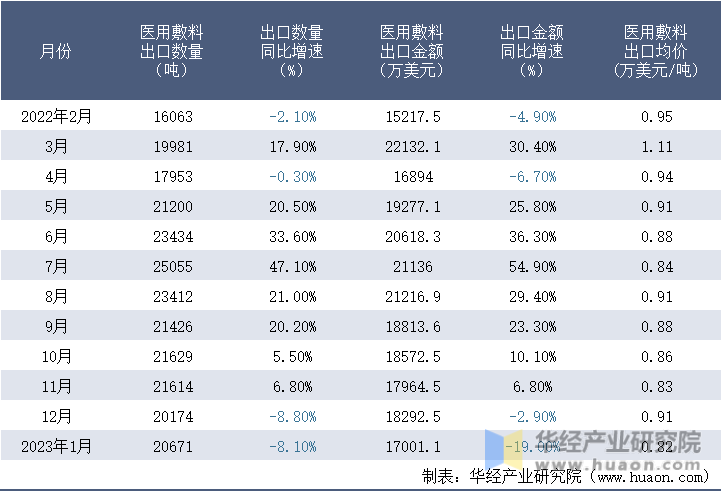 2022-2023年1月中国医用敷料出口情况统计表