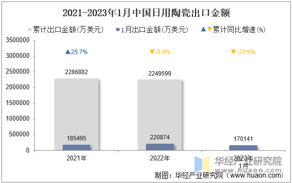2021-2023年1月中国日用陶瓷出口金额