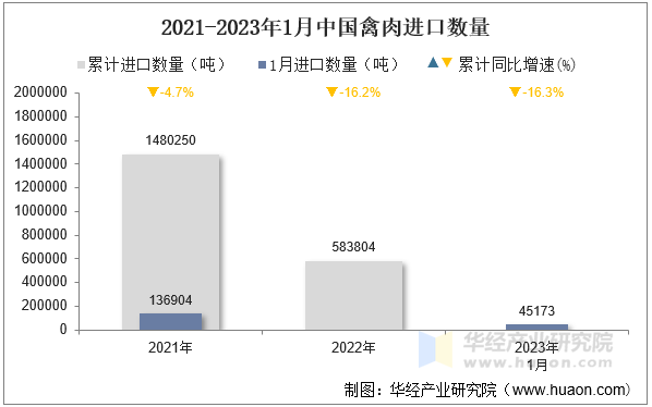 2021-2023年1月中国禽肉进口数量