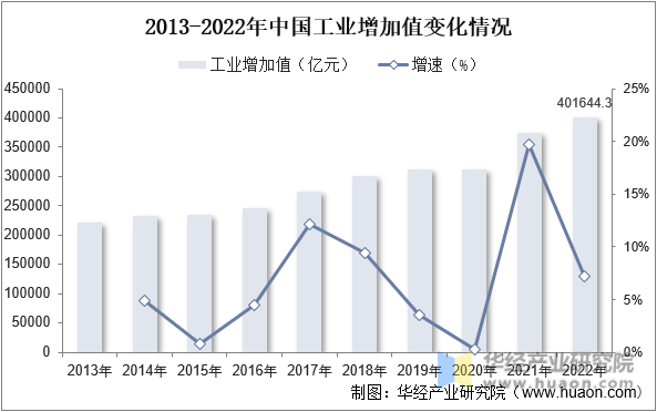 2013-2022年中国工业增加值变化情况