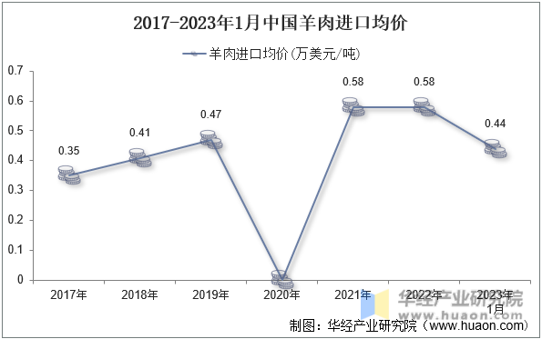 2017-2023年1月中国羊肉进口均价