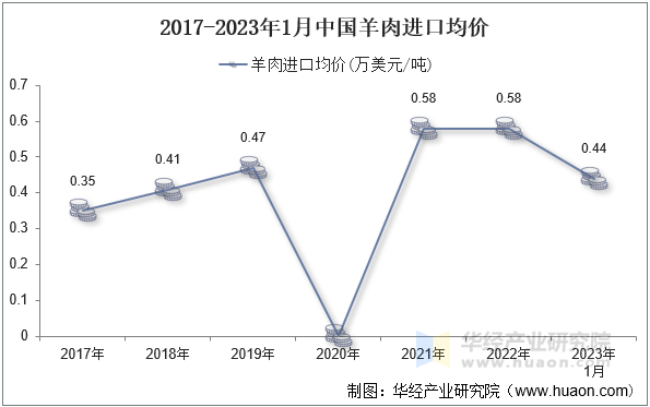 2017-2023年1月中国羊肉进口均价