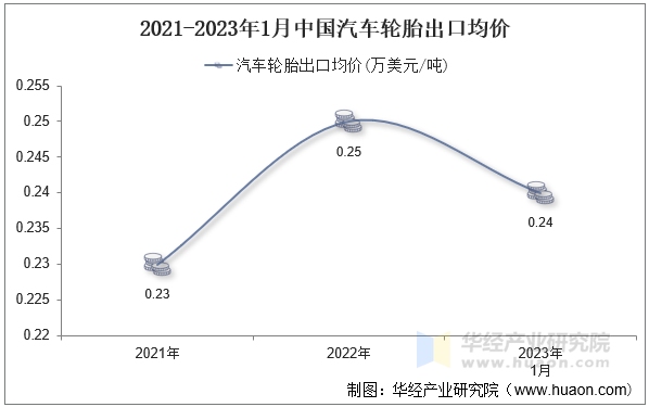 2021-2023年1月中国汽车轮胎出口均价