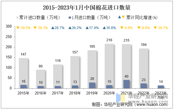 2015-2023年1月中国棉花进口数量