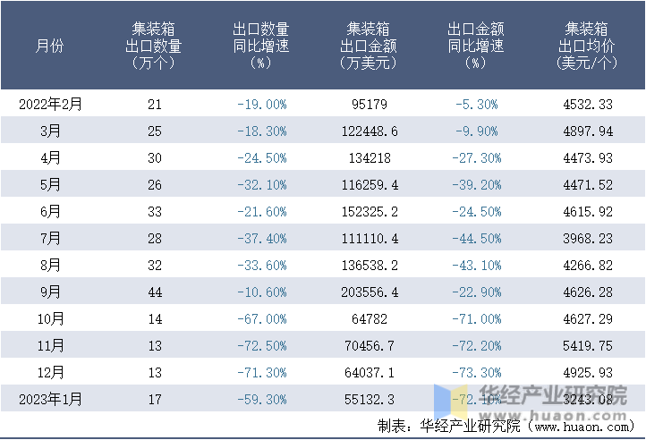 2022-2023年1月中国集装箱出口情况统计表
