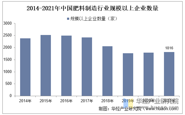2014-2021年中国肥料制造行业规模以上企业数量