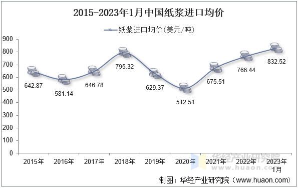 2015-2023年1月中国纸浆进口均价