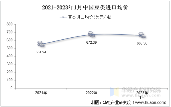 2021-2023年1月中国豆类进口均价