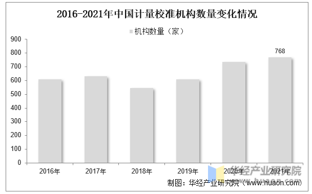 2016-2021年中国计量校准机构数量变化情况