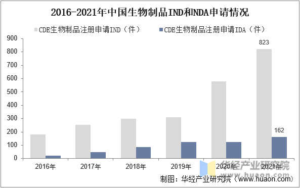 2016-2021年中国生物制品IND和NDA申请情况