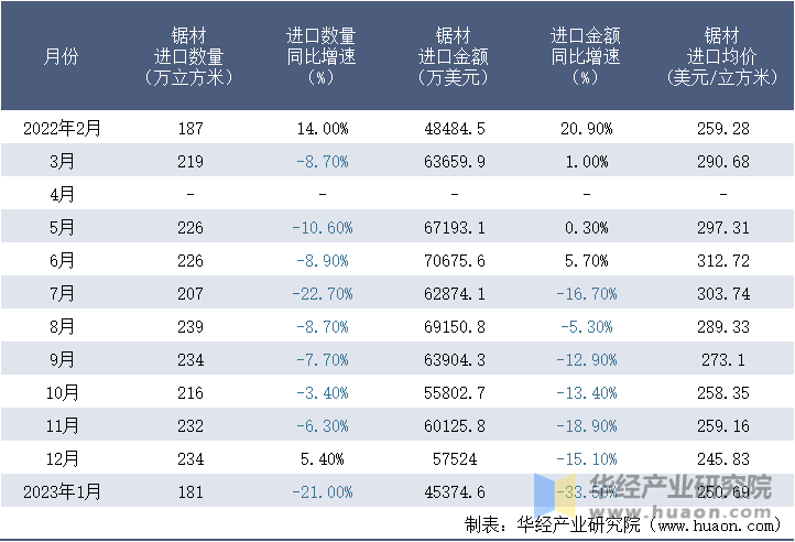 2022-2023年1月中国锯材进口情况统计表