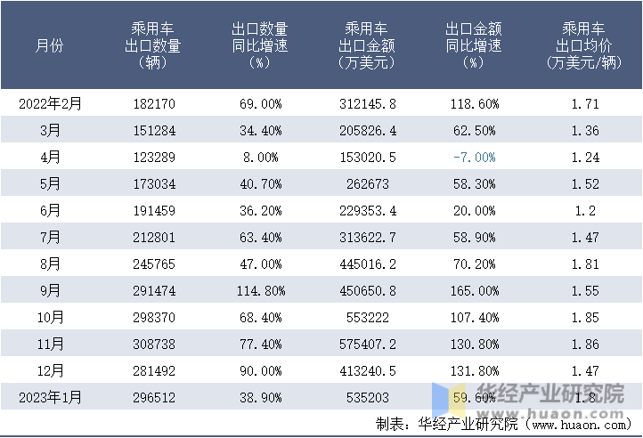 2022-2023年1月中国乘用车出口情况统计表