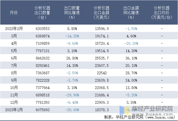2022-2023年1月中国分析仪器出口情况统计表