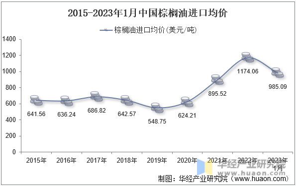 2015-2023年1月中国棕榈油进口均价