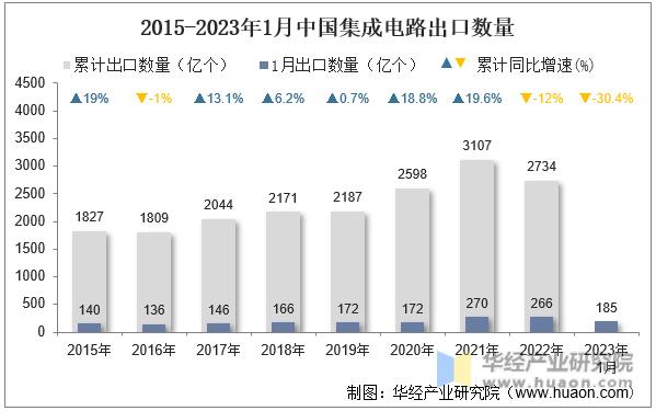 2015-2023年1月中国集成电路出口数量