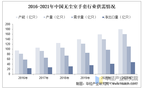 2016-2021年中国无尘室手套行业供需情况