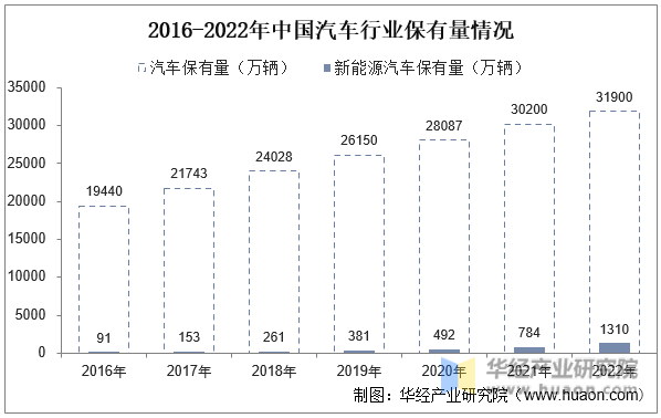 2016-2022年中国汽车行业保有量情况