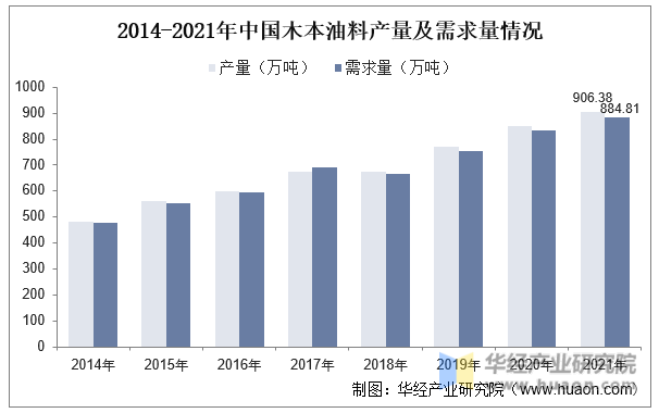 2014-2021年中国木本油料产量及需求量情况