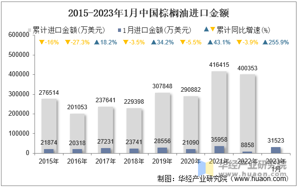 2015-2023年1月中国棕榈油进口金额