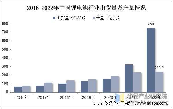 2016-2022年中国锂电池行业出货量及产量情况
