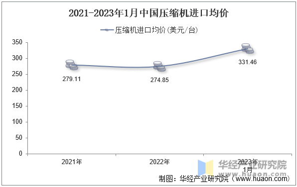2021-2023年1月中国压缩机进口均价
