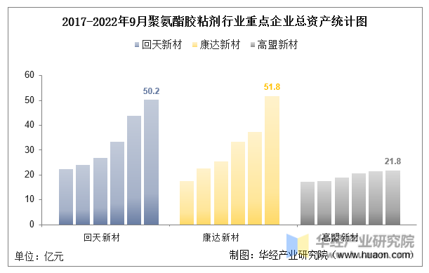 2017-2022年9月聚氨酯胶粘剂行业重点企业总资产统计图