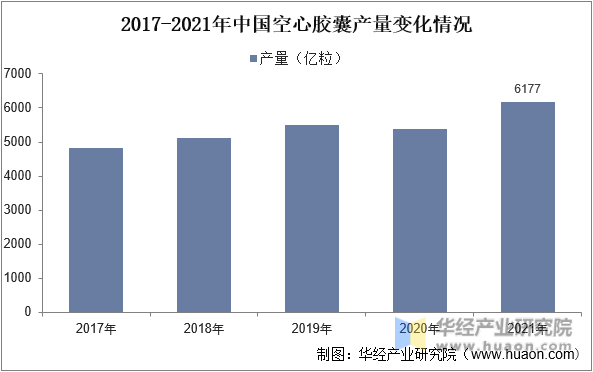 2017-2021年中国空心胶囊产量变化情况