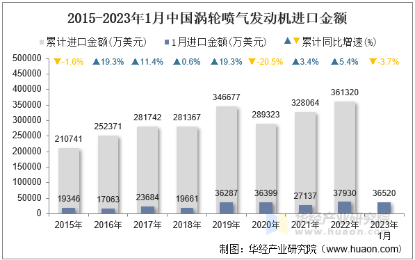 2015-2023年1月中国涡轮喷气发动机进口金额