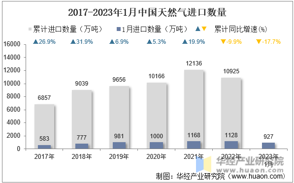 2017-2023年1月中国天然气进口数量